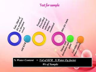 Test for sample
% Water Content = Vol of KFR X Water Eq factor
Wt of Sample
 