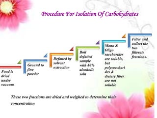 Food is
dried
under
vacuum
Ground to
fine
powder
Defatted by
solvent
extraction
Boil
defatted
sample
with 80%
alcoholic
soln
Mono &
Oligo
saccharides
are soluble,
but
polysacchari
des &
dietary fiber
are not
soluble
Filter and
collect the
two
filterate
fractions.
These two fractions are dried and weighed to determine their
concentration
Procedure For Isolation Of Carbohydrates
 