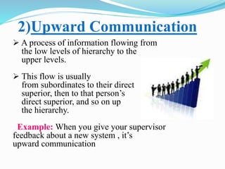 2)Upward Communication
 A process of information flowing from
the low levels of hierarchy to the
upper levels.
 This flow is usually
from subordinates to their direct
superior, then to that person’s
direct superior, and so on up
the hierarchy.
Example: When you give your supervisor
feedback about a new system , it’s
upward communication
 