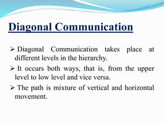 Diagonal Communication
 Diagonal Communication takes place at
different levels in the hierarchy.
 It occurs both ways, that is, from the upper
level to low level and vice versa.
 The path is mixture of vertical and horizontal
movement.
 