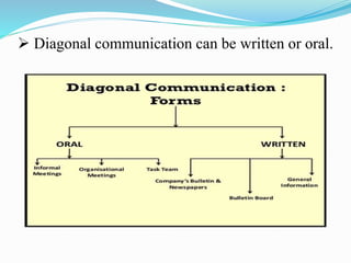  Diagonal communication can be written or oral.
 