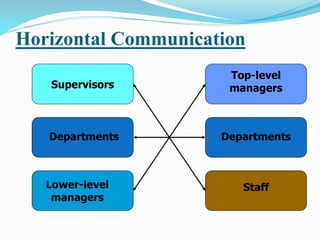 Horizontal Communication
Supervisors
Staff
Departments
Top-level
managers
Lower-level
managers
Departments
 