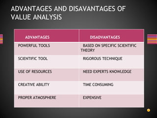 ADVANTAGES AND DISAVANTAGES OF
VALUE ANALYSIS
ADVANTAGES DISADVANTAGES
POWERFUL TOOLS BASED ON SPECIFIC SCIENTIFIC
THEORY
SCIENTIFIC TOOL RIGOROUS TECHNIQUE
USE OF RESOURCES NEED EXPERTS KNOWLEDGE
CREATIVE ABILITY TIME CONSUMING
PROPER ATMOSPHERE EXPENSIVE
 