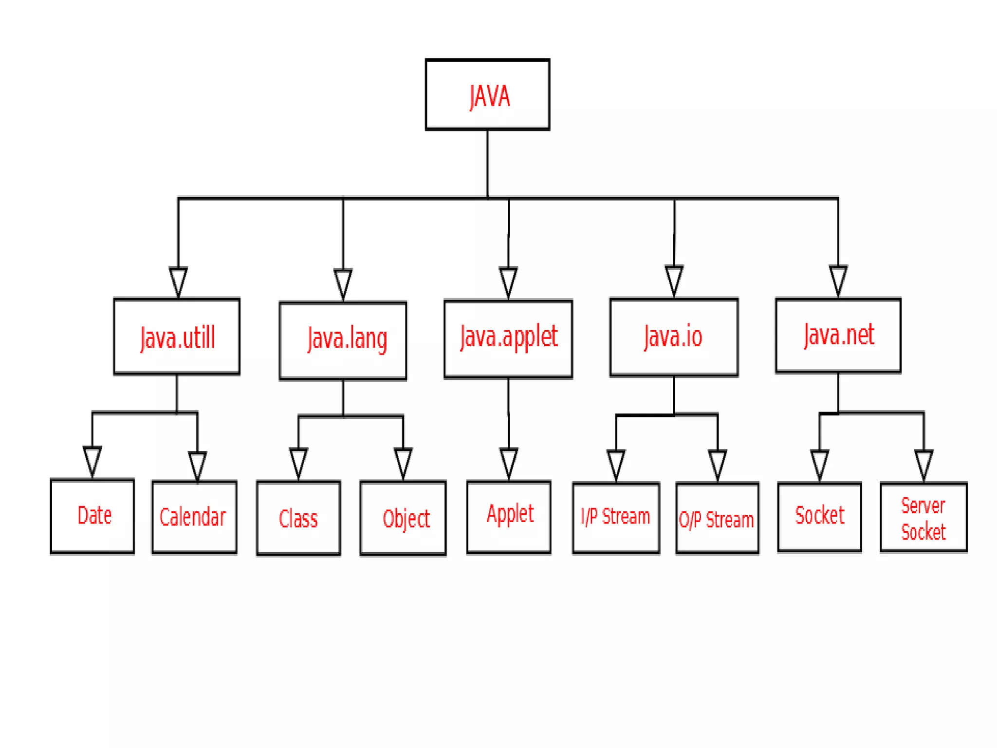 java packages and its types with example | PPTX