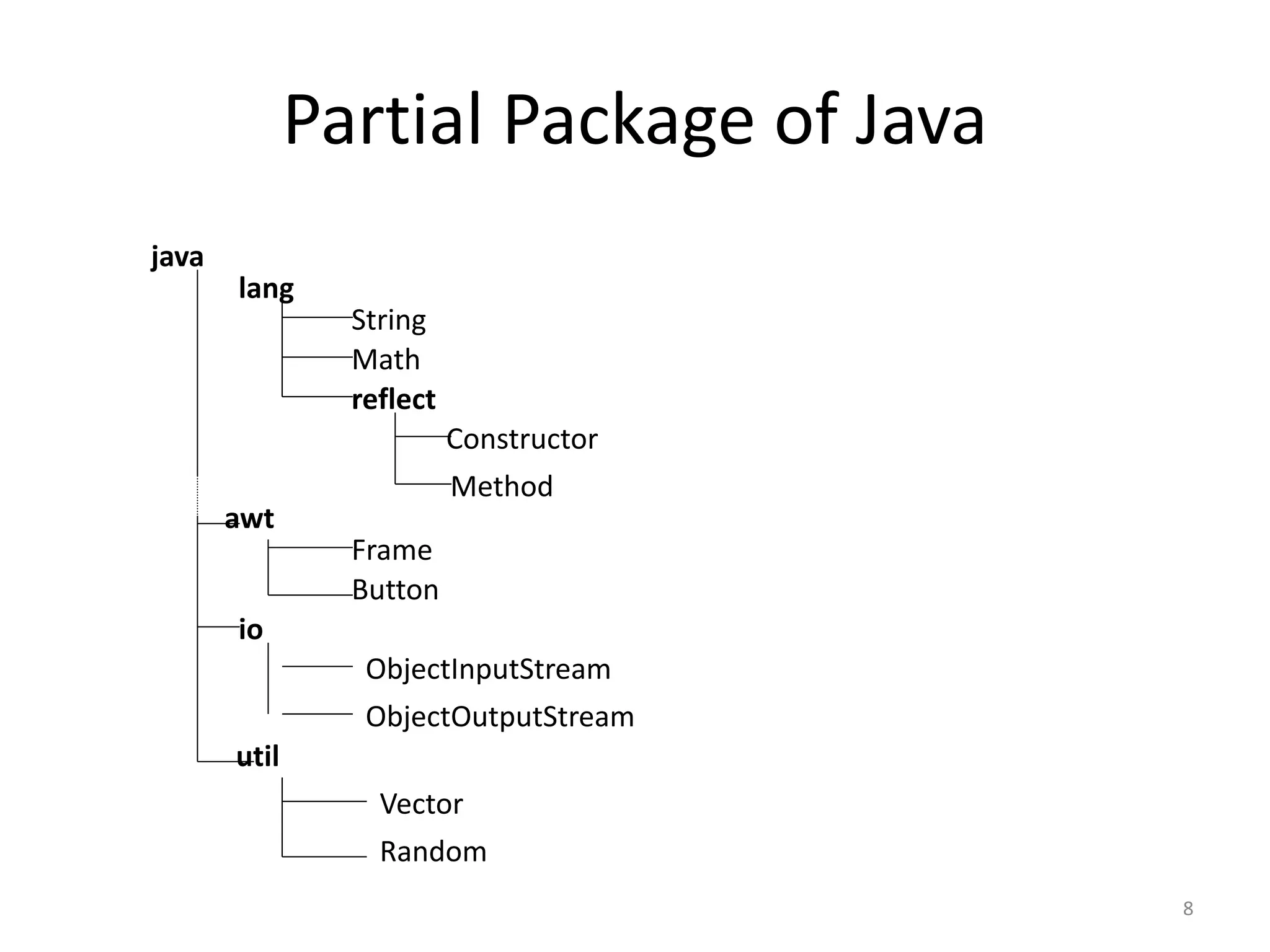 java packages and its types with example | PPT
