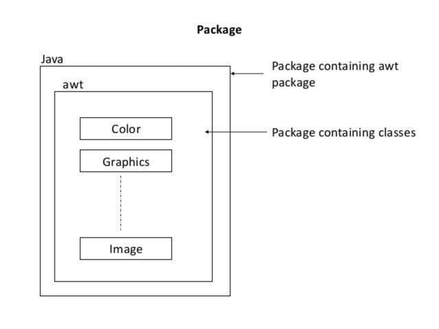 java packages and its types with example | PPT