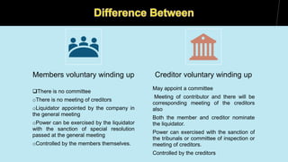 2/7/20XX 12
Members voluntary winding up
There is no committee
oThere is no meeting of creditors
oLiquidator appointed by the company in
the general meeting
oPower can be exercised by the liquidator
with the sanction of special resolution
passed at the general meeting
oControlled by the members themselves.
Creditor voluntary winding up
May appoint a committee
Meeting of contributor and there will be
corresponding meeting of the creditors
also
Both the member and creditor nominate
the liquidator.
Power can exercised with the sanction of
the tribunals or committee of inspection or
meeting of creditors.
Controlled by the creditors
 