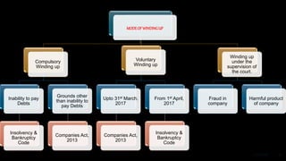 MODEOF WINDINGUP
Compulsory
Winding up
Inability to pay
Debts
Insolvency &
Bankruptcy
Code
Grounds other
than inability to
pay Debts
Companies Act,
2013
Voluntary
Winding up
Upto 31st March,
2017
Companies Act,
2013
From 1st April,
2017
Insolvency &
Bankruptcy
Code
Winding up
under the
supervision of
the court.
Fraud in
company
Harmful product
of company
2/7/20XX 6
 