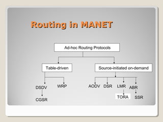 Routing in MANET

            Ad-hoc Routing Protocols




   Table-driven              Source-initiated on-demand



DSDV     WRP            AODV DSR       LMR ABR

                                       TORA    SSR
CGSR
 