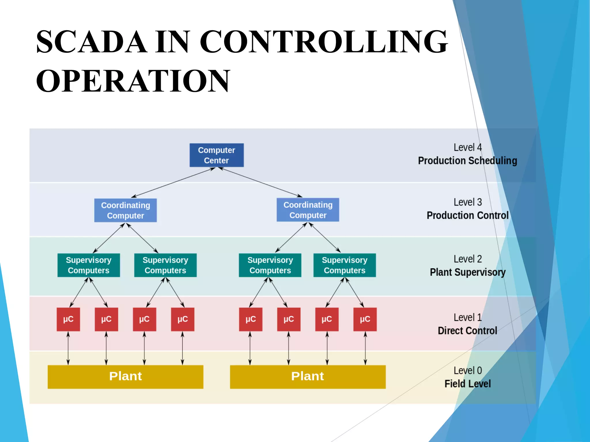 Implementation of metro rail using plc and scada pptx