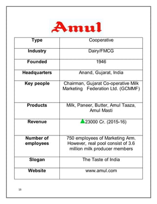 19
Type Cooperative
Industry Dairy/FMCG
Founded 1946
Headquarters Anand, Gujarat, India
Key people Chairman, Gujarat Co-operative Milk
Marketing Federation Ltd. (GCMMF)
Products Milk, Paneer, Butter, Amul Taaza,
Amul Masti
Revenue 23000 Cr. (2015-16)
Number of
employees
750 employees of Marketing Arm.
However, real pool consist of 3.6
million milk producer members
Slogan The Taste of India
Website www.amul.com
 