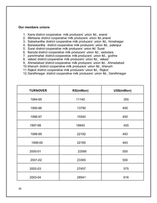 20
Our members unions
1. Kaira district cooperative milk producers‟ union ltd., anand
2. Mehsana district cooperative milk producers‟ union ltd.,anand
3. Sabarkantha district cooperative milk producers‟ union ltd., himatnagar
4. Banaskantha district cooperative milk producers‟ union ltd., palanpur
5. Surat district cooperative milk producers‟ union ltd. Surat
6. Baroda district cooperative milk producers‟ union ltd., vadodara
7. panchmahal district cooperative milk producers‟ union ltd., godhra
8. valsad district cooperative milk producers‟ union ltd., valsad
9. Ahmadabad district cooperative milk producers‟ union ltd., Ahmadabad
10.bharuch district cooperative milk producers‟ union ltd., bharuch
11.Rajkot district cooperative milk producers‟ union ltd., Rajkot
12.Gandhinagar district cooperative milk producers‟ union ltd., Gandhinagar
TURNOVER RS(million) US$(million)
1994-95 11140 355
1995-96 13790 400
1996-97 15540 450
1997-98 18840 455
1998-99 22192 493
1999-00 22185 493
2000-01 22588 500
2001-02 23365 500
2002-03 27457 575
2003-04 28941 616
 