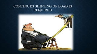 CONTINUES SHIFTING OF LOAD IS
REQUIRED
 