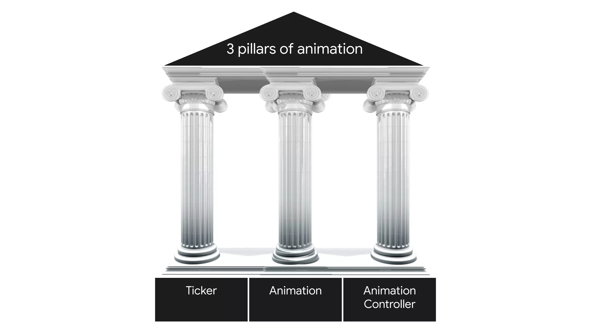 3 pillars of animation
Ticker Animation Animation
Controller
 