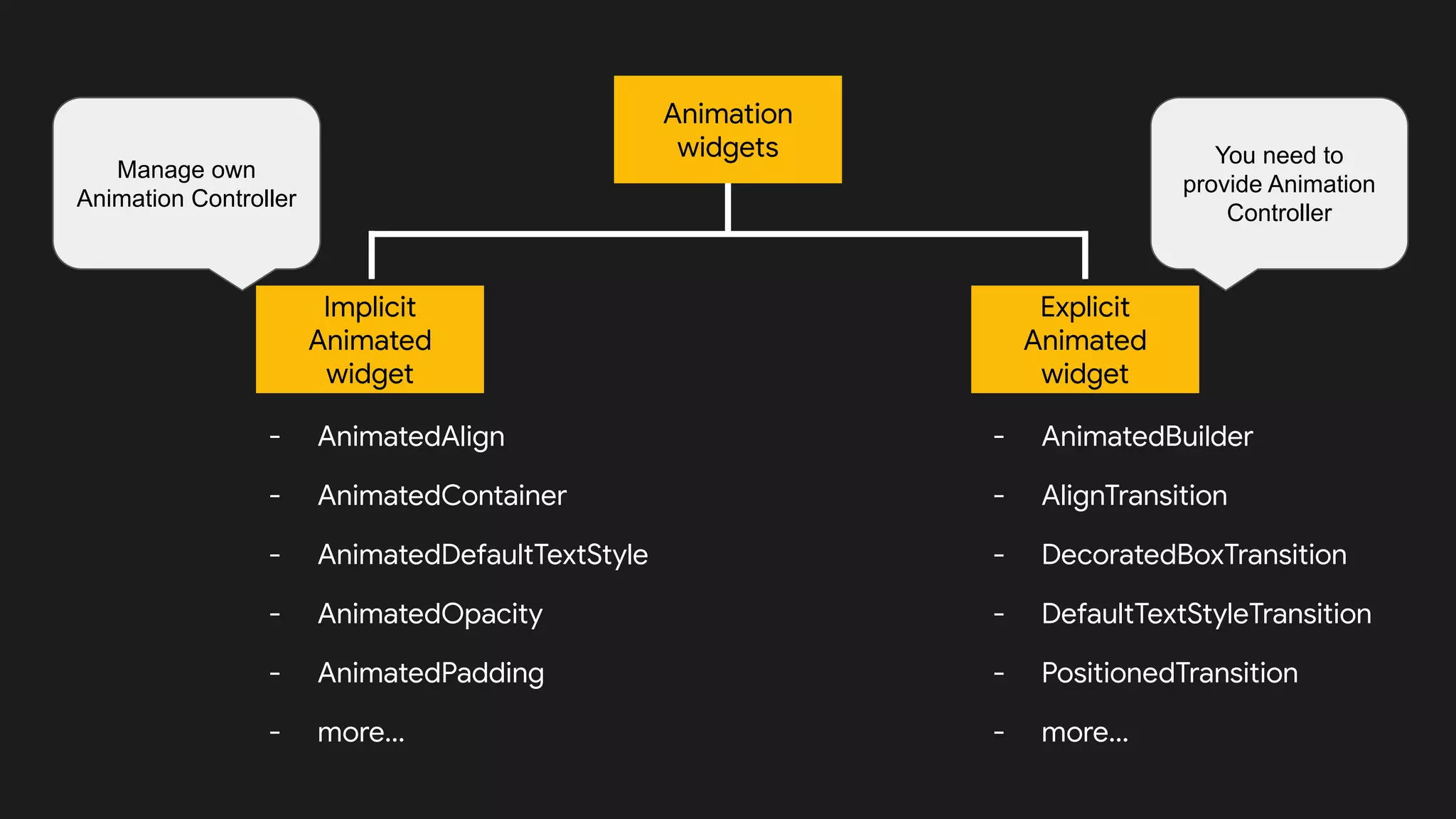 Animation
widgets
Implicit
Animated
widget
Explicit
Animated
widget
- AnimatedBuilder
- AlignTransition
- DecoratedBoxTransition
- DefaultTextStyleTransition
- PositionedTransition
- more...
- AnimatedAlign
- AnimatedContainer
- AnimatedDefaultTextStyle
- AnimatedOpacity
- AnimatedPadding
- more...
You need to
provide Animation
Controller
Manage own
Animation Controller
 