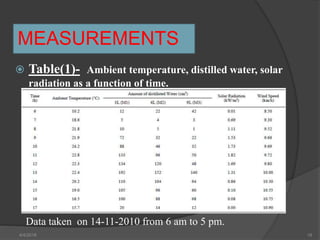 MEASUREMENTS
 Table(1)- Ambient temperature, distilled water, solar
radiation as a function of time.
Data taken on 14-11-2010 from 6 am to 5 pm.
4/4/2018 18
 