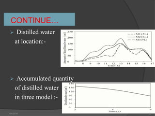 CONTINUE…
 Distilled water
at location:-
 Accumulated quantity
of distilled water
in three model :-
4/4/2018 20
 