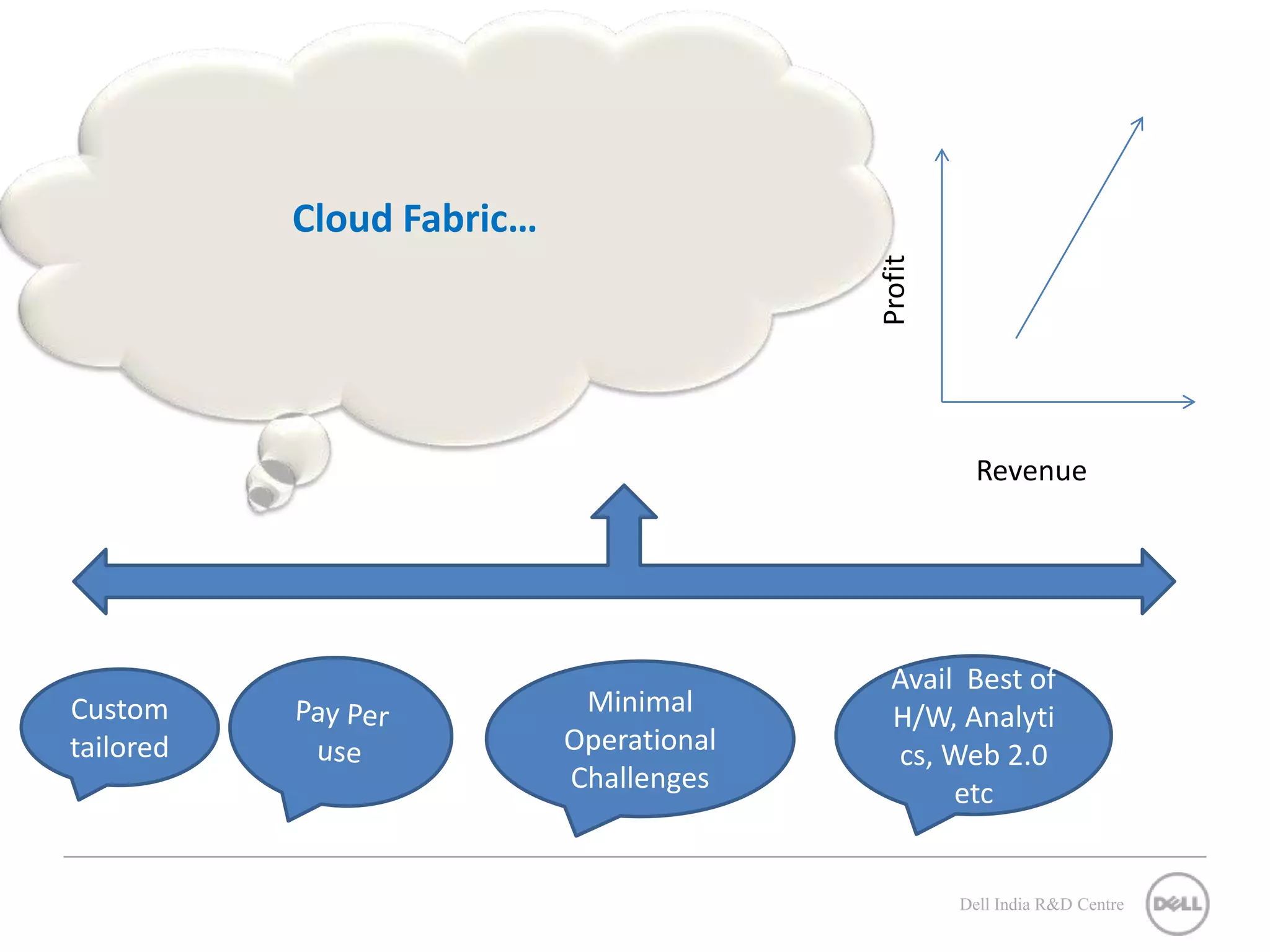 Cloud Fabric… Profit Revenue Avail Best of Custom Minimal H/W, Analyti tailored Operational cs, Web 2.0 Challenges etc Dell India R&D Centre 