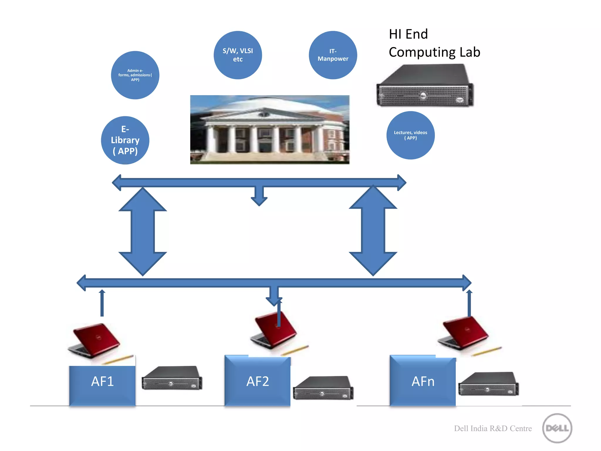 HI End S/W, VLSI etc IT- Manpower Computing Lab Admin e- forms, admissions ( APP) E- Lectures, videos Library ( APP) ( APP) AF1 AF2 AFn Dell India R&D Centre 