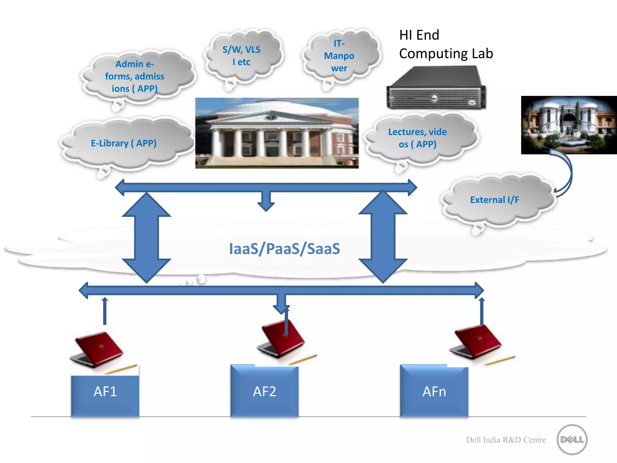 IT- HI End S/W, VLS I etc Manpo Computing Lab Admin e- wer forms, admiss ions ( APP) Lectures, vide E-Library ( APP) os ( APP) External I/F IaaS/PaaS/SaaS AF1 AF2 AFn Dell India R&D Centre 