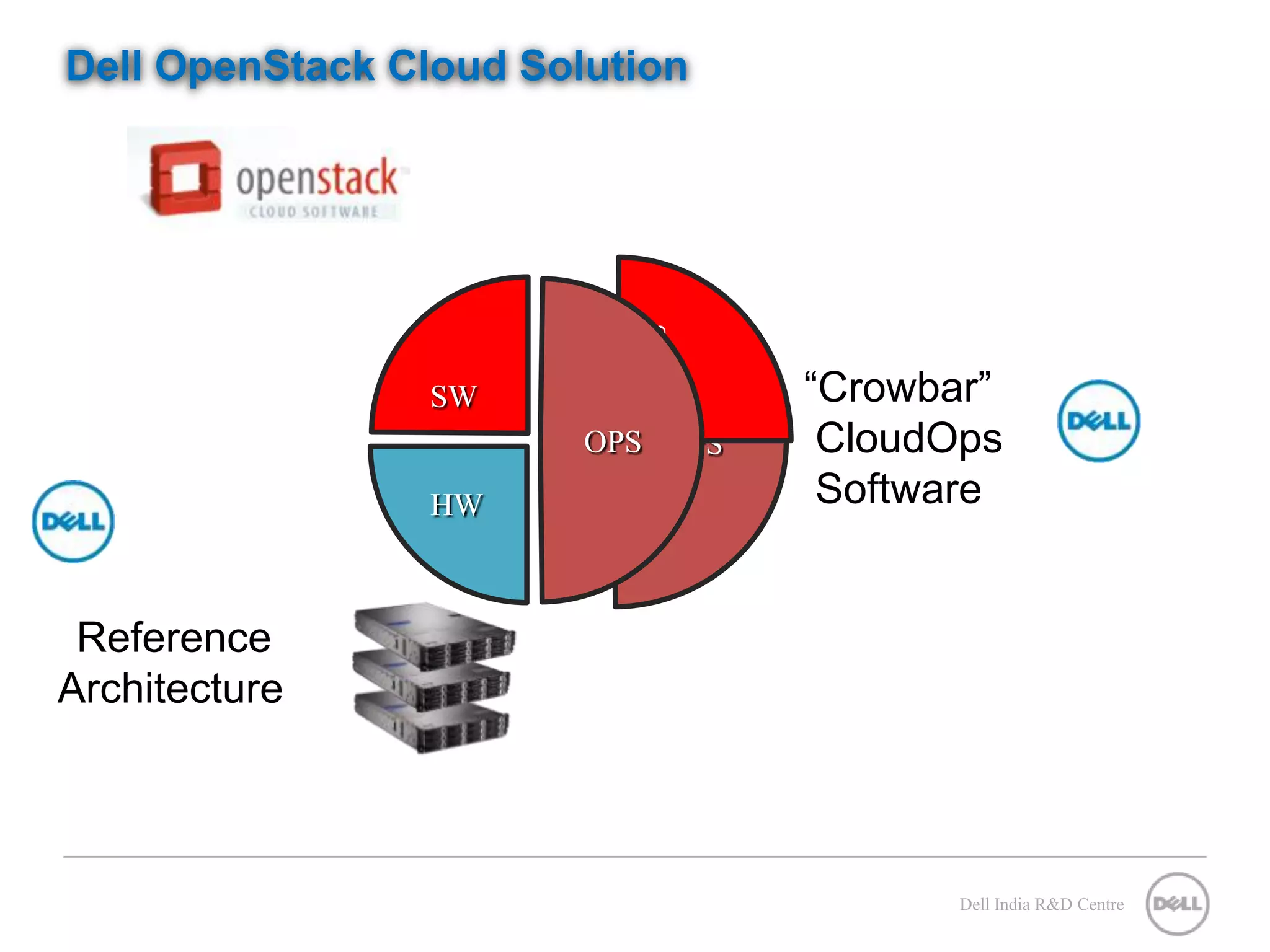 Dell OpenStack Cloud Solution SW SW “Crowbar” OPS OPS CloudOps HW Software Reference Architecture Dell India R&D Centre 