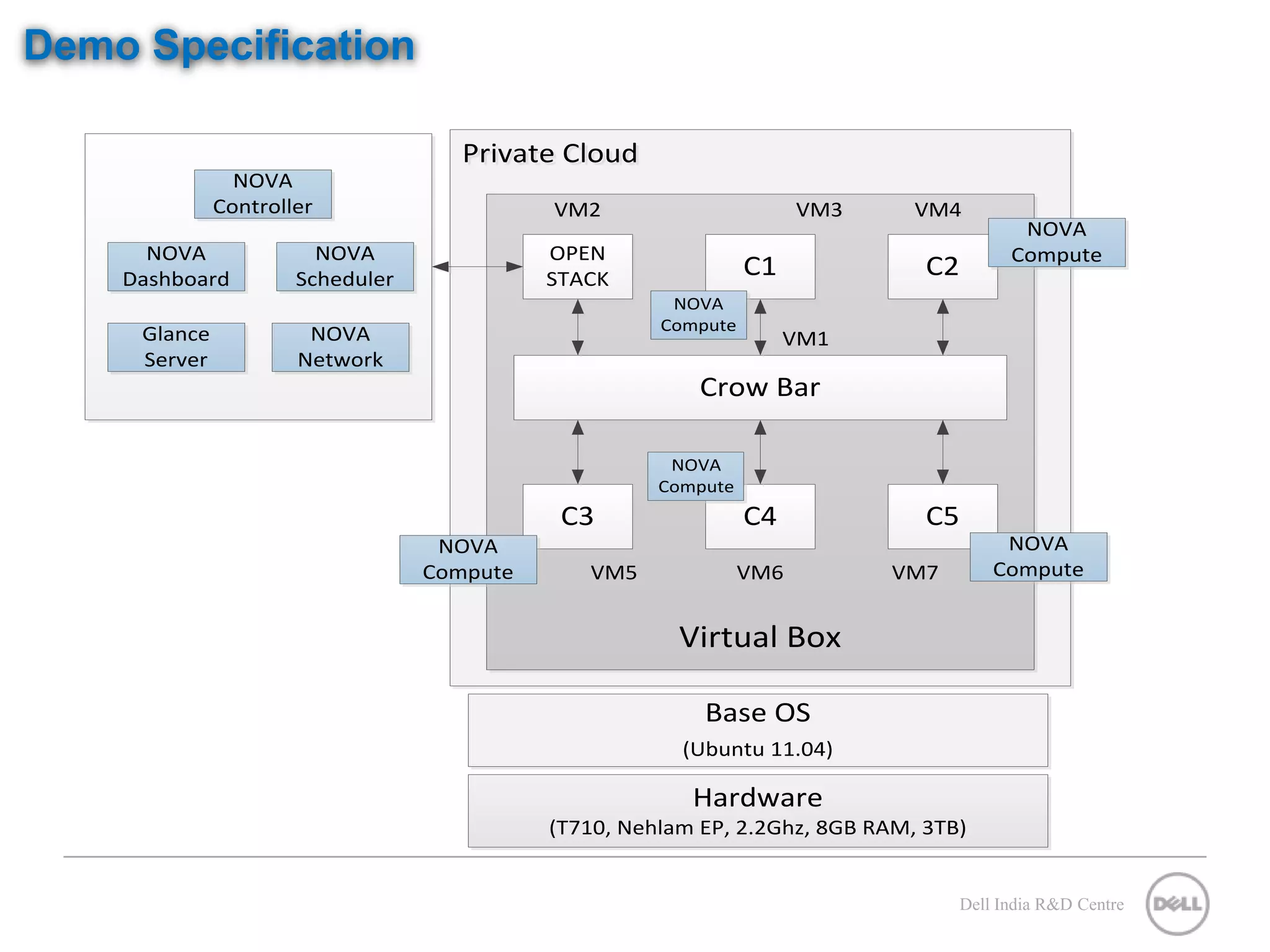 Demo Specification Private Cloud Private Cloud NOVA Controller VM2 VM2 VM3 VM3 VM4 VM4 NOVA NOVA NOVA OPEN Compute Dashboard Scheduler STACK C1 C2 NOVA Compute Glance NOVA VM1 VM1 Server Network Crow Bar NOVA Compute C3 C4 C5 NOVA NOVA Compute VM5 VM5 VM6 VM6 VM7 VM7 Compute Virtual Box Base OS (Ubuntu 11.04) Hardware (T710, Nehlam EP, 2.2Ghz, 8GB RAM, 3TB) Dell India R&D Centre 