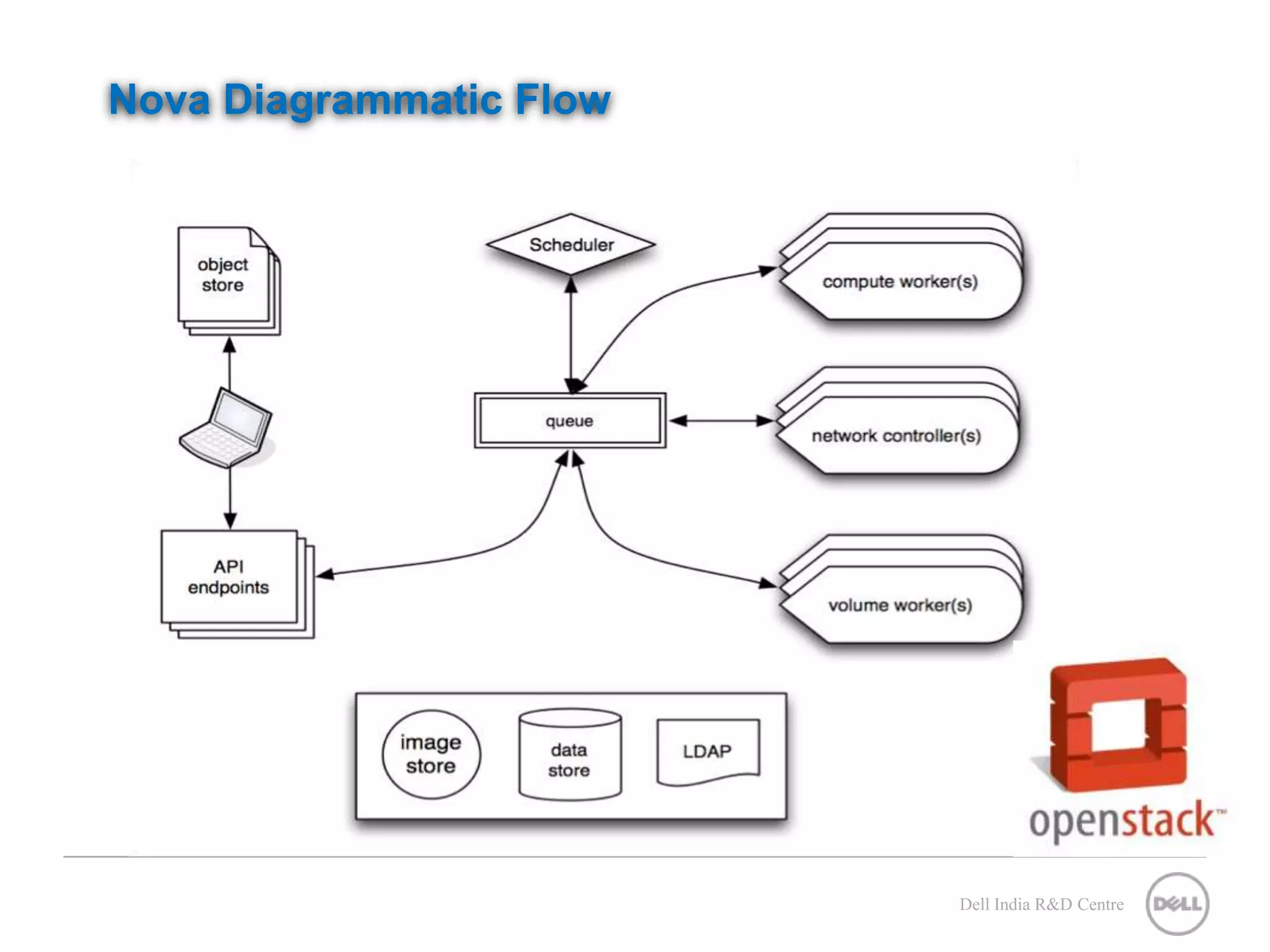 Nova Diagrammatic Flow Dell India R&D Centre 