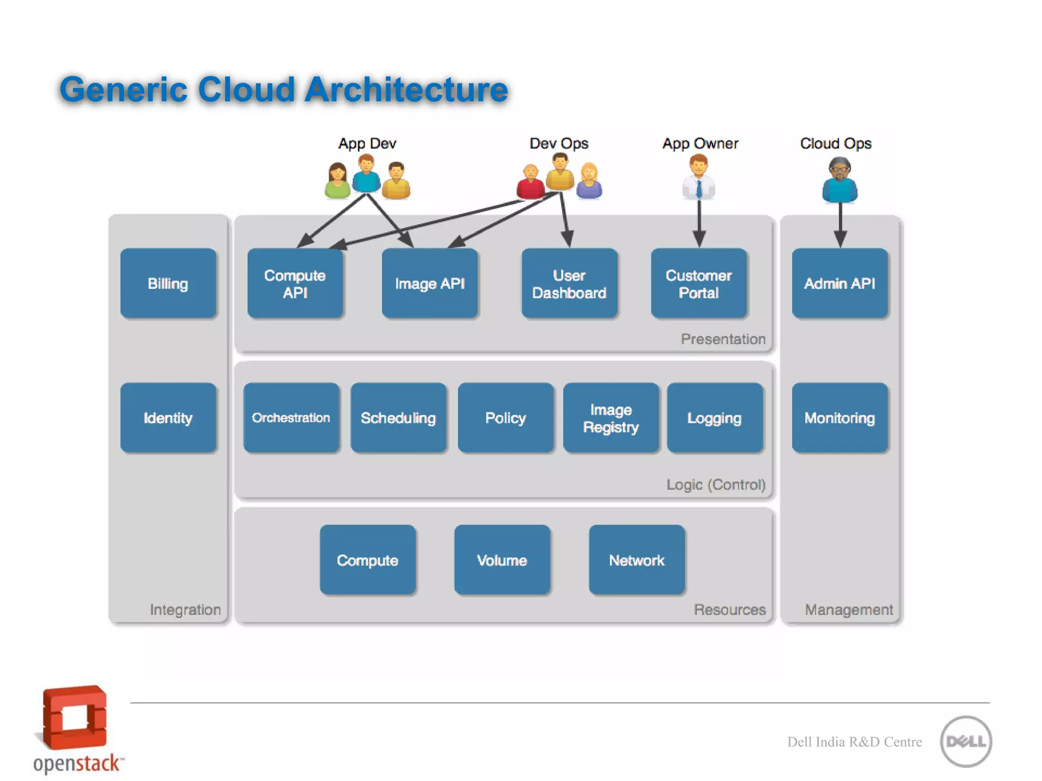 Generic Cloud Architecture Dell India R&D Centre 