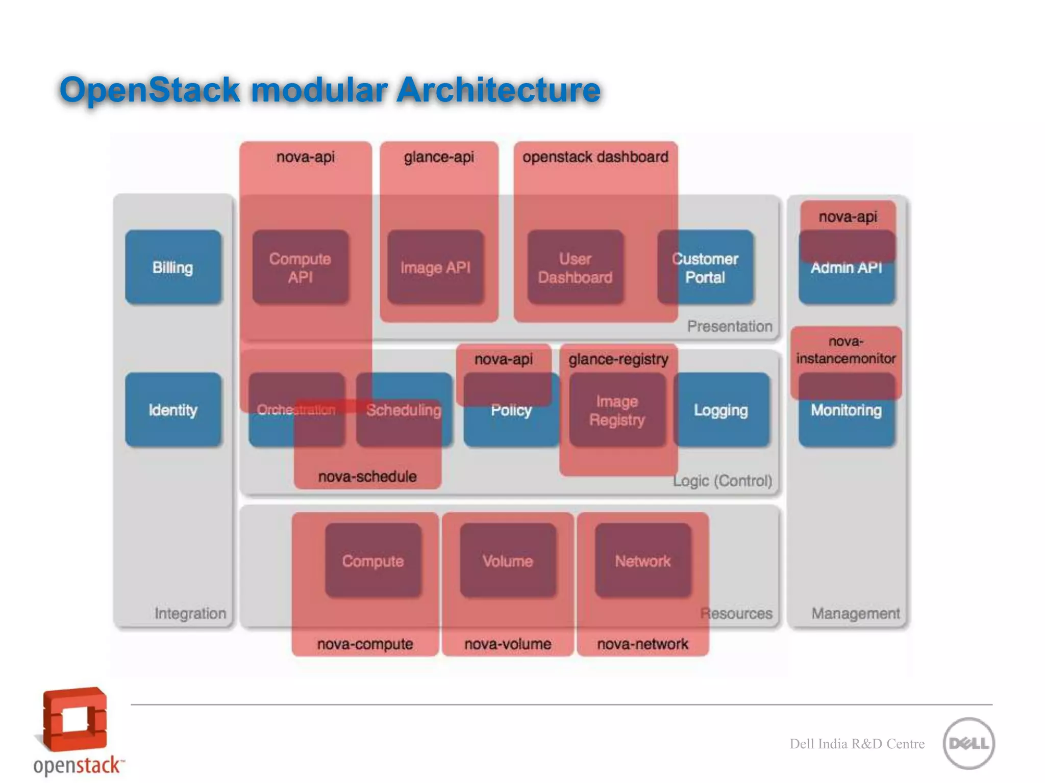 OpenStack modular Architecture Dell India R&D Centre 