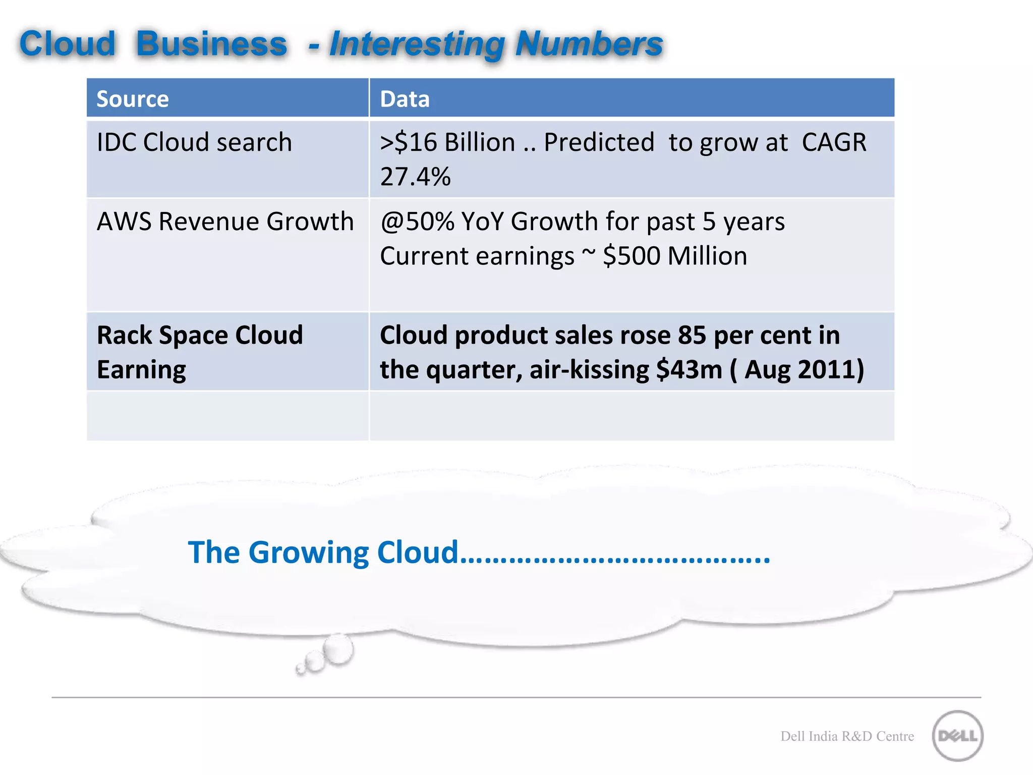 Cloud Business - Interesting Numbers Source Data IDC Cloud search >$16 Billion .. Predicted to grow at CAGR 27.4% AWS Revenue Growth @50% YoY Growth for past 5 years Current earnings ~ $500 Million Rack Space Cloud Cloud product sales rose 85 per cent in Earning the quarter, air-kissing $43m ( Aug 2011) The Growing Cloud……………………………….. Dell India R&D Centre 