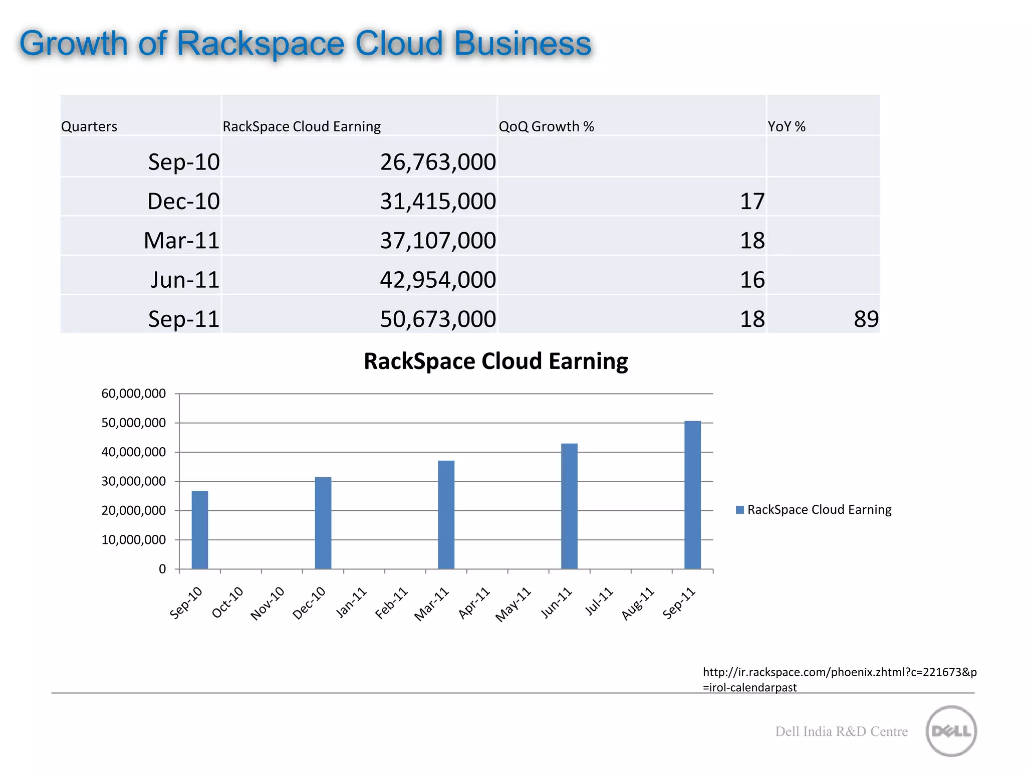 Growth of Rackspace Cloud Business Quarters RackSpace Cloud Earning QoQ Growth % YoY % Sep-10 26,763,000 Dec-10 31,415,000 17 Mar-11 37,107,000 18 Jun-11 42,954,000 16 Sep-11 50,673,000 18 89 RackSpace Cloud Earning 60,000,000 50,000,000 40,000,000 30,000,000 20,000,000 RackSpace Cloud Earning 10,000,000 0 http://ir.rackspace.com/phoenix.zhtml?c=221673&p =irol-calendarpast Dell India R&D Centre 
