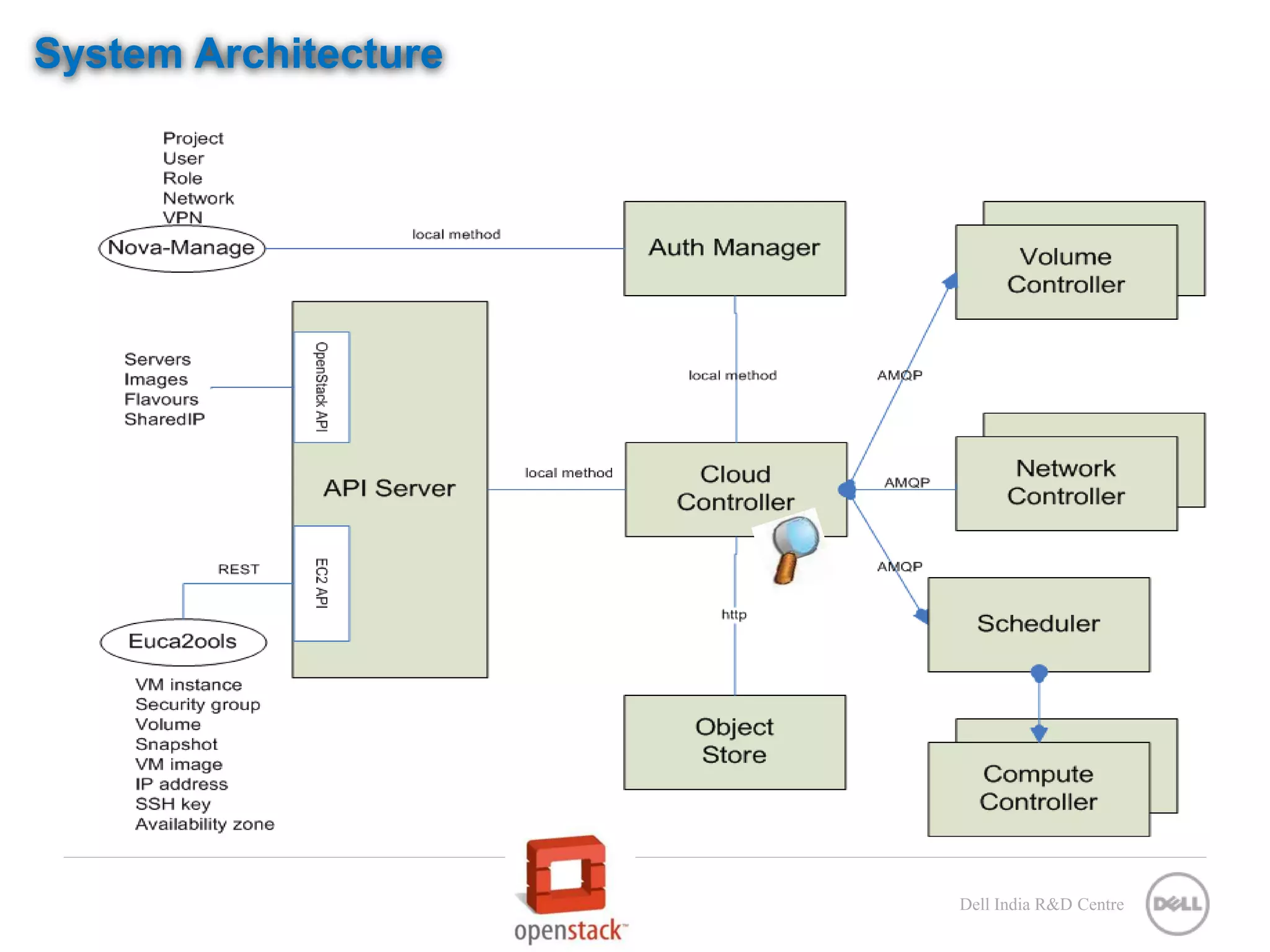 System Architecture Dell India R&D Centre 