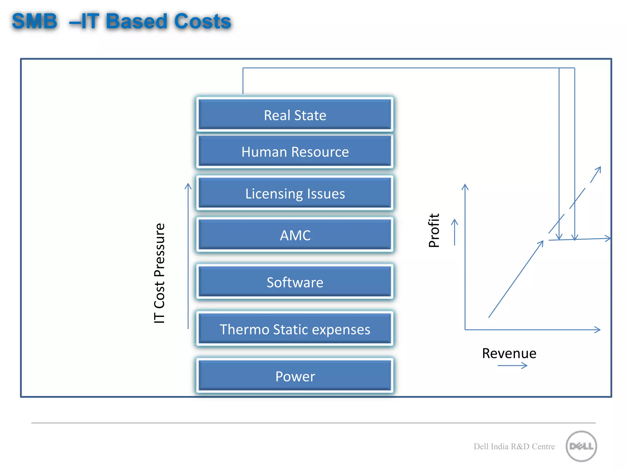 SMB –IT Based Costs Real State Human Resource Licensing Issues Profit IT Cost Pressure AMC Software Thermo Static expenses Revenue Power Dell India R&D Centre 