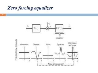 Zero forcing equalizer
9
 
