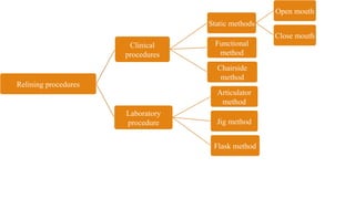 Relining procedures
Clinical
procedures
Static methods
Open mouth
Close mouth
Functional
method
Chairside
method
Laboratory
procedure
Articulator
method
Jig method
Flask method
 