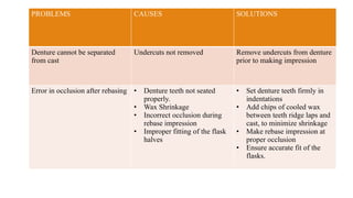 PROBLEMS CAUSES SOLUTIONS
Denture cannot be separated
from cast
Undercuts not removed Remove undercuts from denture
prior to making impression
Error in occlusion after rebasing • Denture teeth not seated
properly.
• Wax Shrinkage
• Incorrect occlusion during
rebase impression
• Improper fitting of the flask
halves
• Set denture teeth firmly in
indentations
• Add chips of cooled wax
between teeth ridge laps and
cast, to minimize shrinkage
• Make rebase impression at
proper occlusion
• Ensure accurate fit of the
flasks.
 