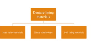 Denture lining
materials
Hard reline materials Tissue conditioners Soft lining materials
 
