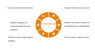 Excessive amount of resorption
Contraindication
s
Patient complains of
temporomandibular joint
problems
Dentures create a major speech
problem.
Abused soft tissues are present
Dentures have poor esthetics or
unsatisfactory jaw relationships.
Severe osseous undercuts exist
 