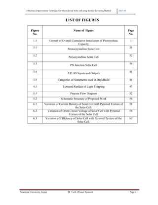 Efficiency Improvement Technique for Silicon based Solar cell using Surface Texturing Method 2017-18
Poornima University, Jaipur M. Tech. (Power System) Page x
LIST OF FIGURES
Figure
No.
Name of Figure Page
No.
1.1 Growth of Overall Cumulative Installation of Photovoltaic
Capacity
1
3.1
Monocrystalline Solar Cell
31
3.2
Polycrystalline Solar Cell
32
3.3
PN Junction Solar Cell
34
3.4
ATLAS Inputs and Outputs
41
3.5 Categories of Statements used in DeckBuild 41
4.1 Textured Surface of Light Trapping 47
5.1 Process Flow Diagram 52
5.2 Schematic Structure of Proposed Work 54
6.1 Variation of Current Density of Solar Cell with Pyramid Texture of
the Solar Cell.
58
6.2 Variation of Open Circuit Voltage of Solar Cell with Pyramid
Texture of the Solar Cell.
58
6.3 Variation of Efficiency of Solar Cell with Pyramid Texture of the
Solar Cell.
60
 