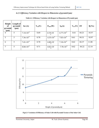 Efficiency Improvement Technique for Silicon based Solar cell using Surface Texturing Method 2017-18
Poornima University, Jaipur M. Tech. (Power System) Page 60
6.2.1 Efficiency Variation with Respect to Dimension of pyramid (µm)
Table 6.1: Efficiency Variation with Respect to Dimension of Pyramid (µm)
Fig.6.3: Variation of Efficiency of Solar Cell with Pyramid Texture of the Solar Cell.
8
9
10
11
12
13
0 2 4 6 8
Efficiency(%)
Height of pyramid(µm)
Pyramids
Texturing
Height
of
pyramid
(µm)
Length of
pyramid
(µm)
Isc (A) Voc(V) Pmax(W) Im(A) Vm (V) FF Ƞ (%)
4 5 7.14×10-9
0.69 4.19×10
-9
6.77×10-9
0.61 84.21 10.57
5 5 7.36×10-9
0.70 4.35×10-9
7.03×10-9
0.61 84.31 10.97
6 5 7.41×10-9
0.70 4.40×10-
9
7.10×10-9
0.62 84.37 11.08
7 5 8.04×10-9
0.71 4.82×10-
9
7.78×10-9
0.62 84.22 12.14
 