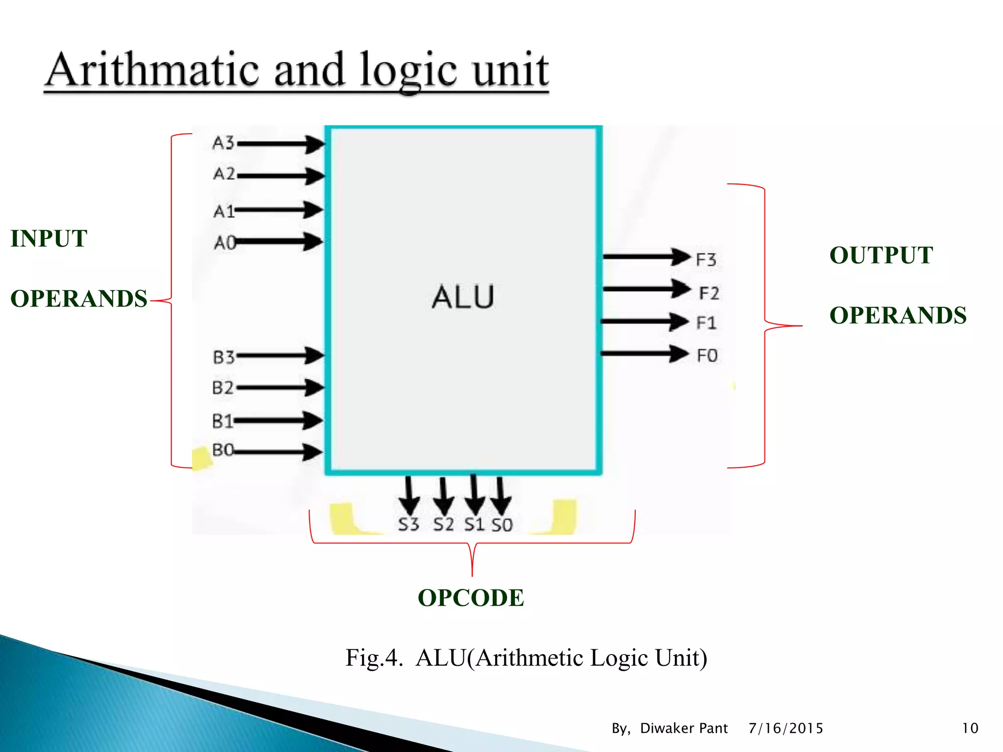 INPUT
OPERANDS
OUTPUT
OPERANDS
OPCODE
Fig.4. ALU(Arithmetic Logic Unit)
7/16/2015 10By, Diwaker Pant
 
