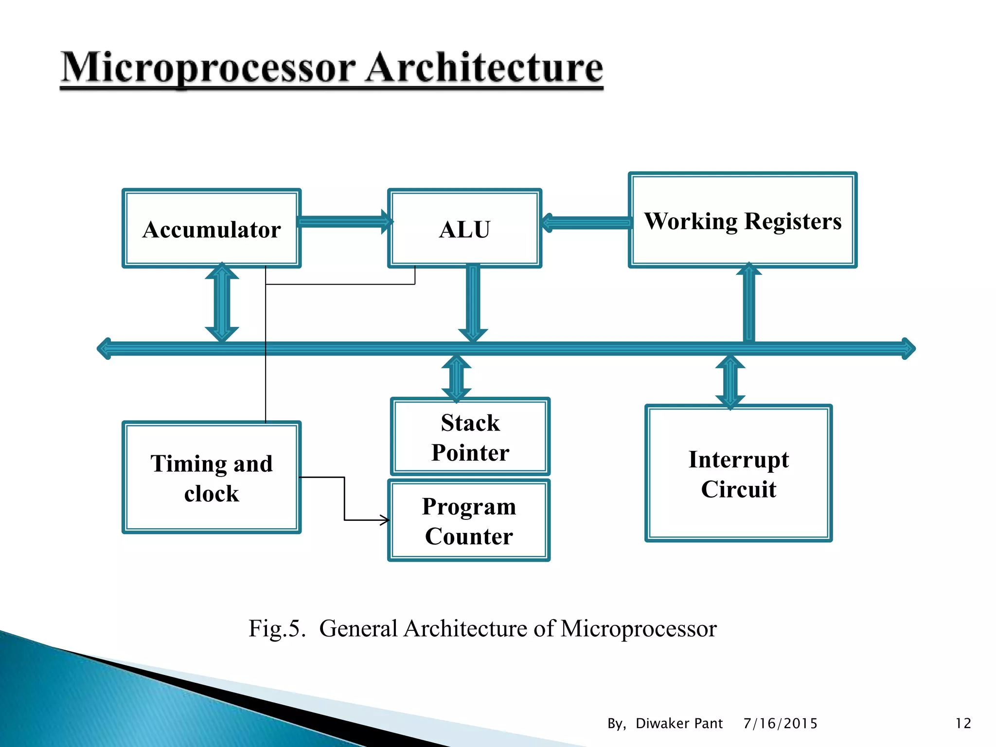 Accumulator ALU Working Registers
Timing and
clock
Stack
Pointer
Program
Counter
Interrupt
Circuit
Fig.5. General Architecture of Microprocessor
7/16/2015 12By, Diwaker Pant
 