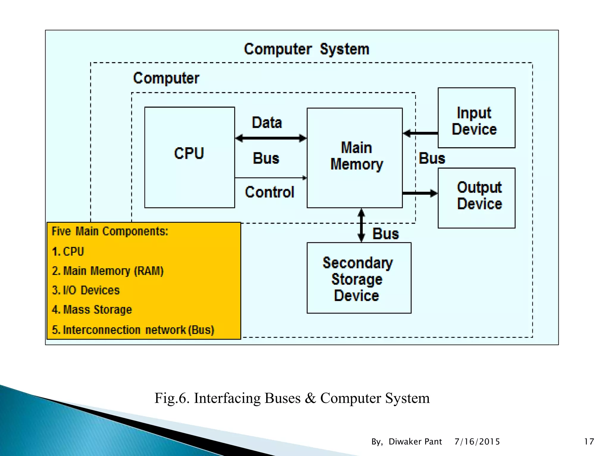 Fig.6. Interfacing Buses & Computer System
7/16/2015 17By, Diwaker Pant
 