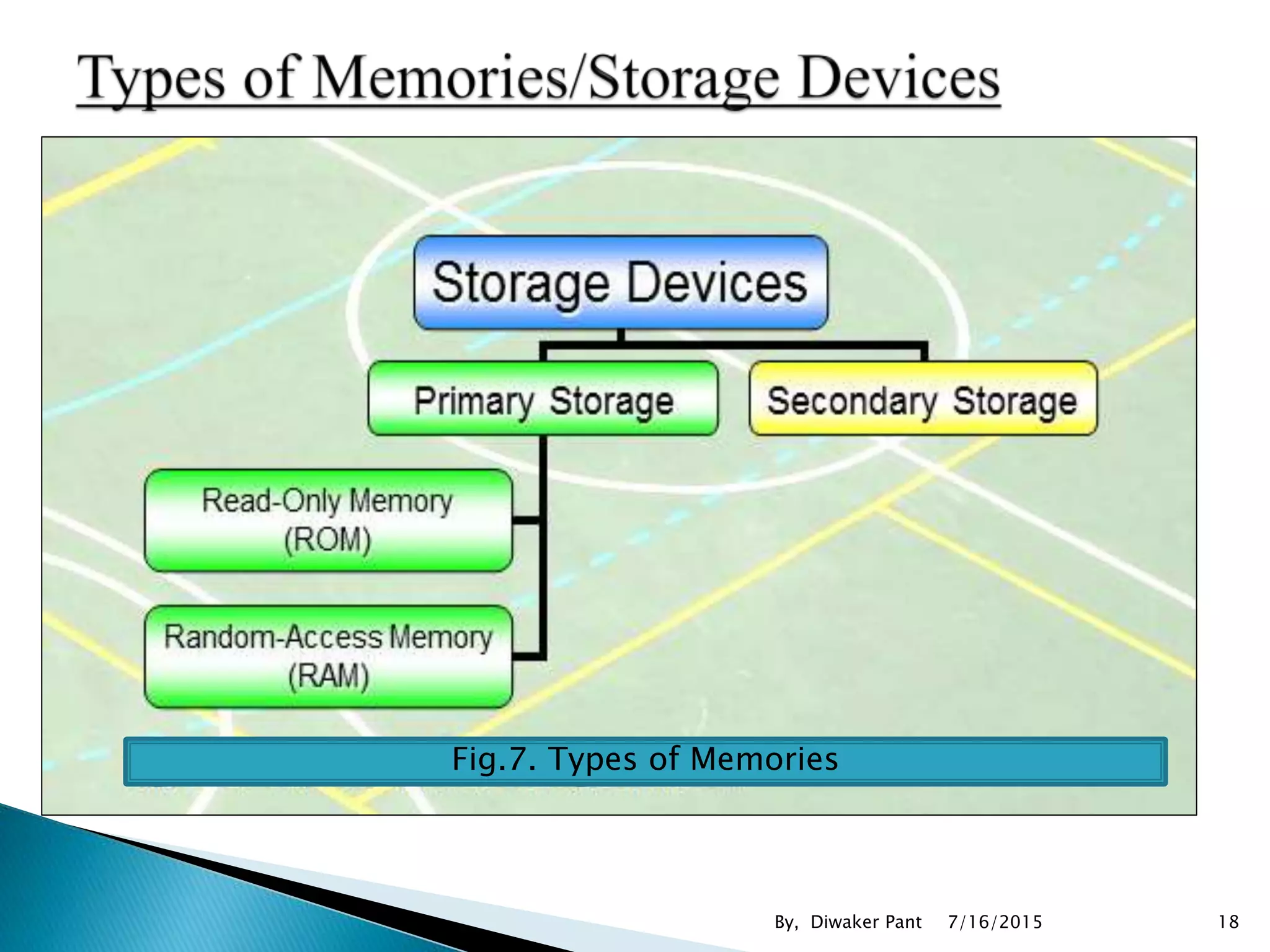Fig.7. Types of Memories
7/16/2015 18By, Diwaker Pant
 