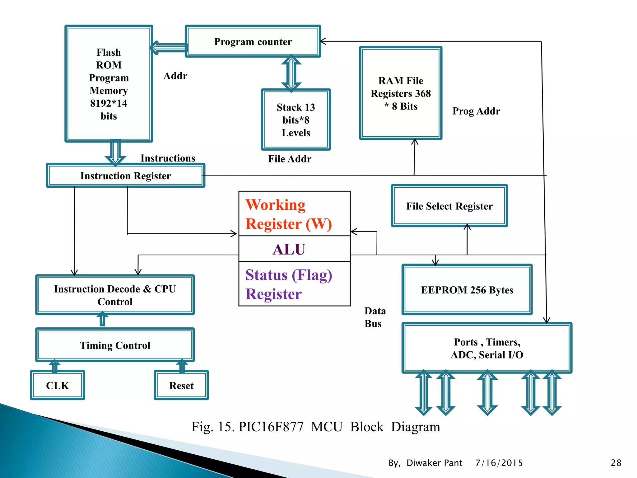 Working
Register (W)
ALU
Status (Flag)
Register
Flash
ROM
Program
Memory
8192*14
bits
Program counter
Stack 13
bits*8
Levels
RAM File
Registers 368
* 8 Bits
Instruction Register
EEPROM 256 BytesInstruction Decode & CPU
Control
Ports , Timers,
ADC, Serial I/O
Timing Control
File Select Register
CLK Reset
Addr
Instructions File Addr
Prog Addr
Data
Bus
Fig. 15. PIC16F877 MCU Block Diagram
7/16/2015 28By, Diwaker Pant
 