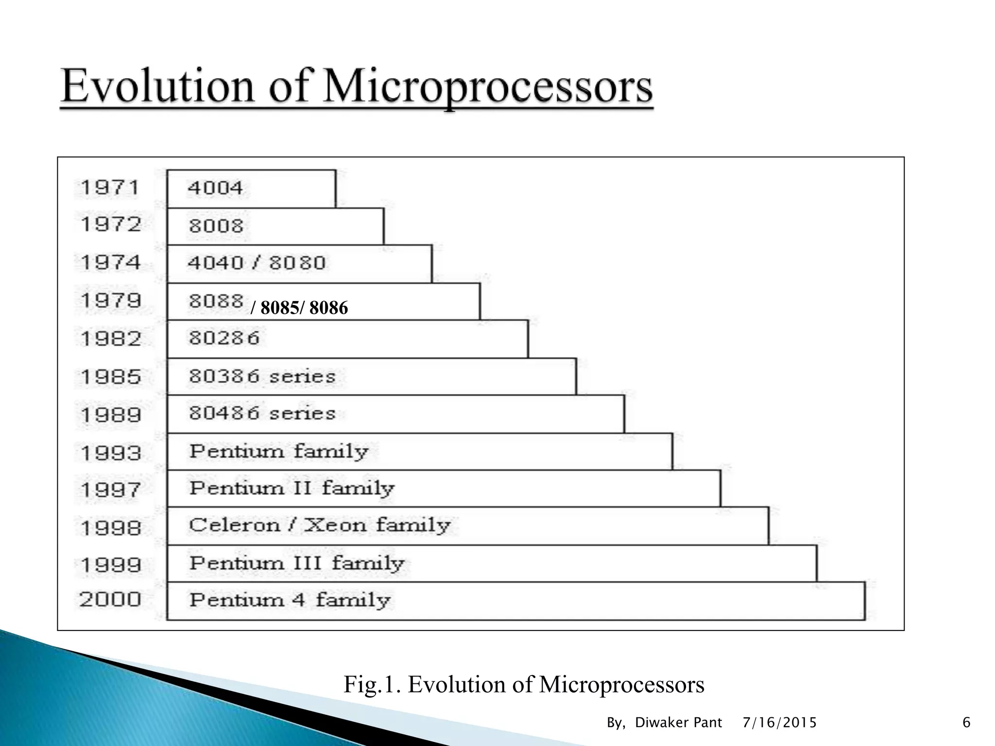 Fig.1. Evolution of Microprocessors
/ 8085/ 8086
7/16/2015 6By, Diwaker Pant
 