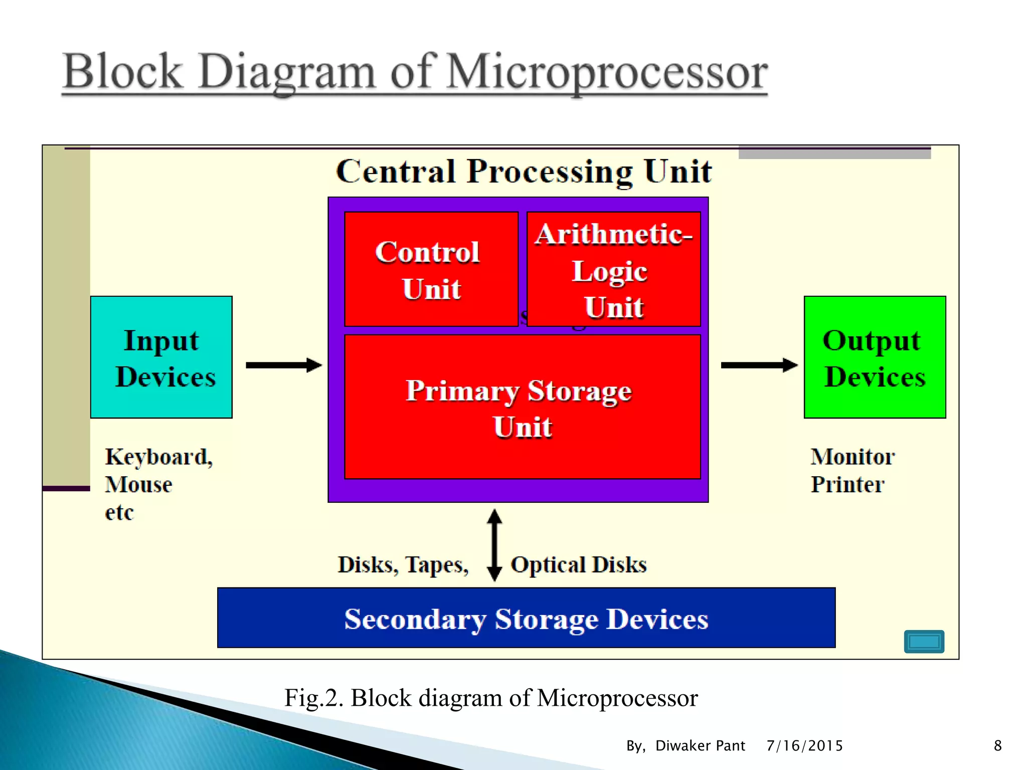 Fig.2. Block diagram of Microprocessor
7/16/2015 8By, Diwaker Pant
 