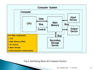 Fig.6. Interfacing Buses & Computer System
7/16/2015 17By, Diwaker Pant
 