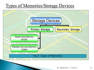 Fig.7. Types of Memories
7/16/2015 18By, Diwaker Pant
 