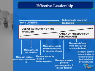 Subbordinate Centered leadership skill development | PPSX
